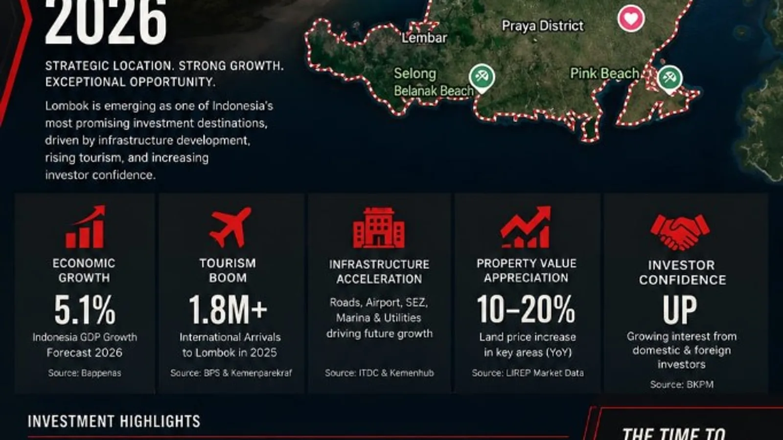 Lombok Investment Insight 2026, premium editorial infographic on economic growth, tourism boom, infrastructure acceleration, property appreciation, and investor confidence